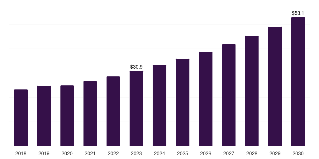 Denmark defibrillator market, 2018-2030 (US$M)