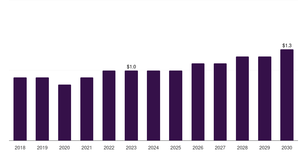 Denmark dermatome device market, 2018-2030 (US$M)