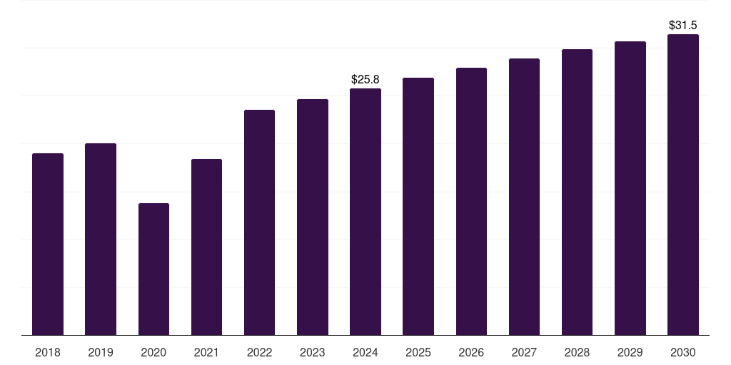 Denmark doppler ultrasound market, 2018-2030 (US$M)