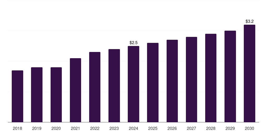 Denmark dura substitutes market, 2018-2030 (US$M)