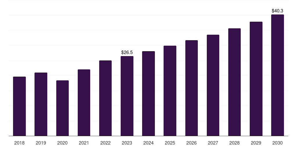 Denmark elastography imaging market, 2018-2030 (US$M)