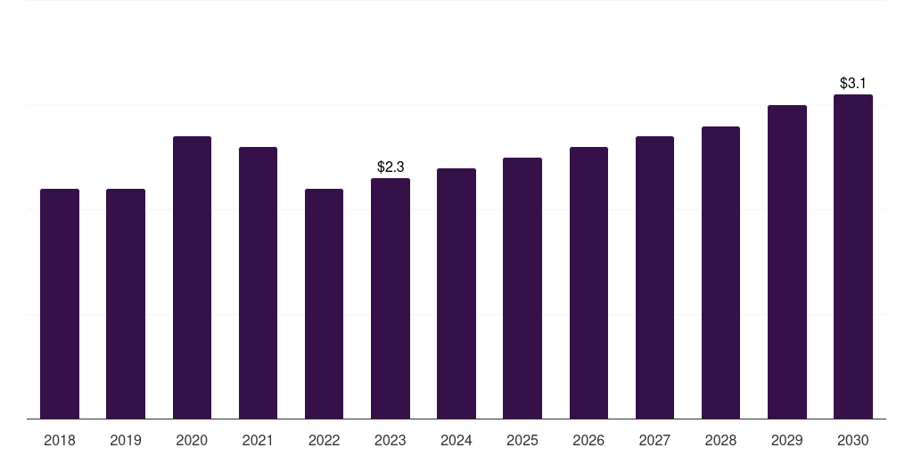 Denmark elisa analyzers market, 2018-2030 (US$M)