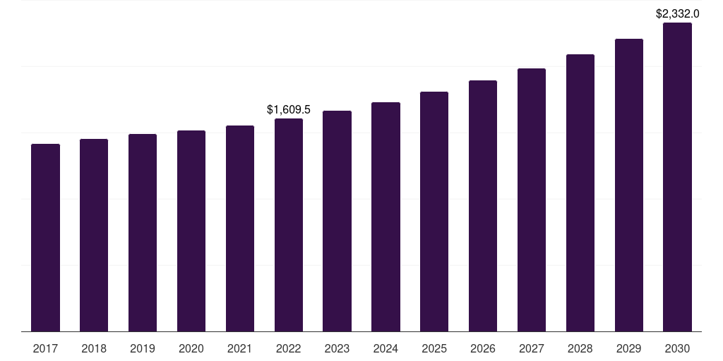 Denmark gardening equipment market, 2017-2030 (US$M)