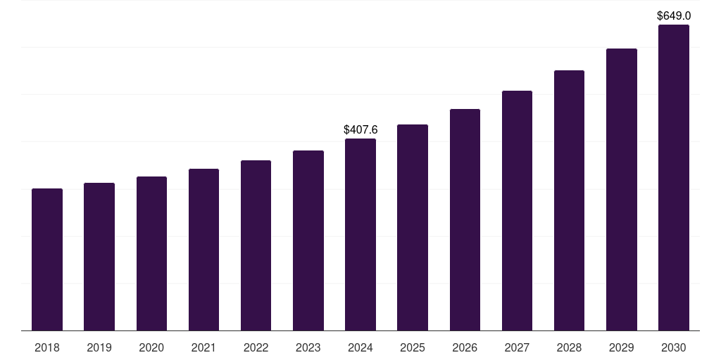 Denmark generic pharmaceuticals contract manufacturing market, 2018-2030 (US$M)