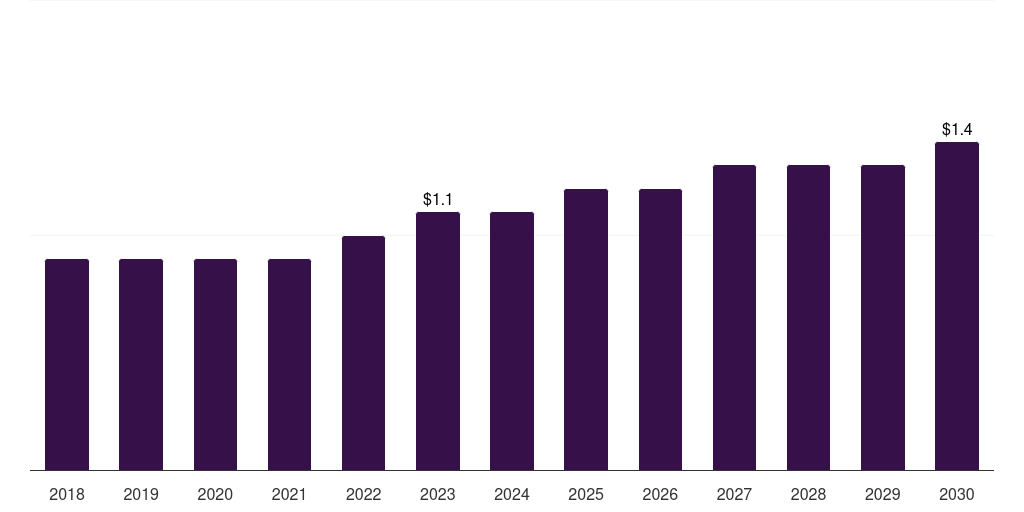 Denmark goat-based research antibody market, 2018-2030 (US$M)
