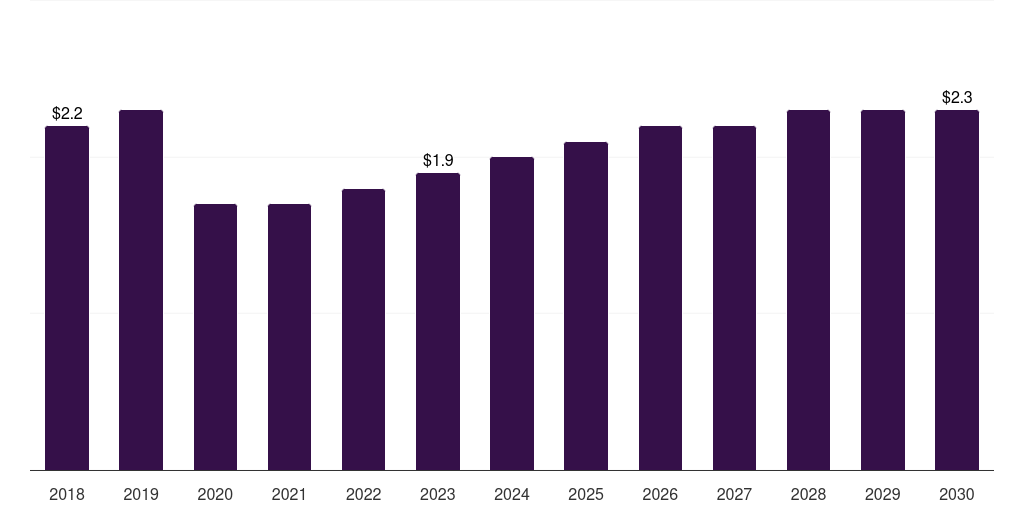 Denmark hair removal devices market, 2018-2030 (US$M)