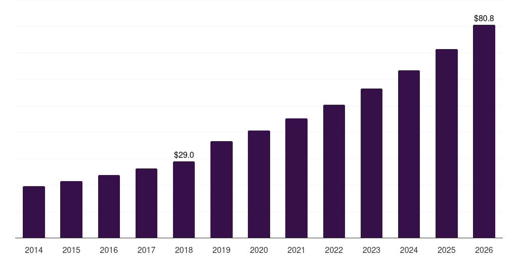 Denmark healthcare cloud computing market, 2014-2026 (US$M)