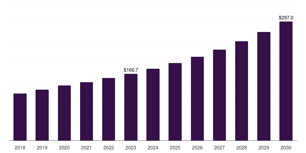 Denmark healthcare consulting services market, 2018-2030 (US$M)