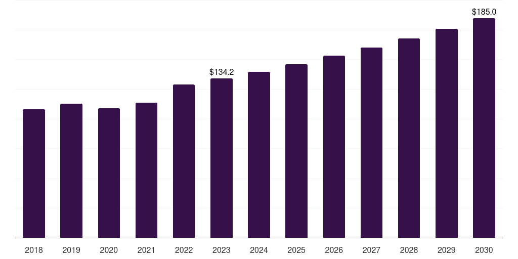 Denmark hearing loss disease treatment market, 2018-2030 (US$M)