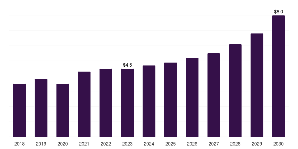 Denmark heart closure devices market, 2018-2030 (US$M)