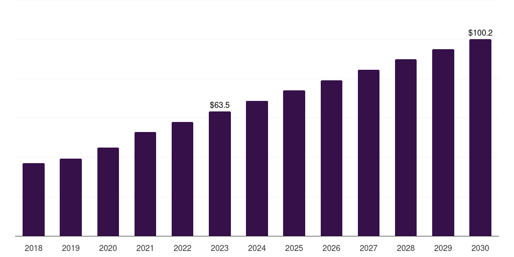 Denmark industrial microbiology product market, 2018-2030 (US$M)