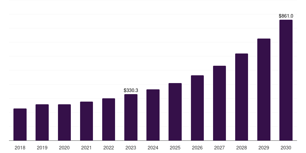 Denmark intelligent traffic management system market, 2021-2033 (US$M)