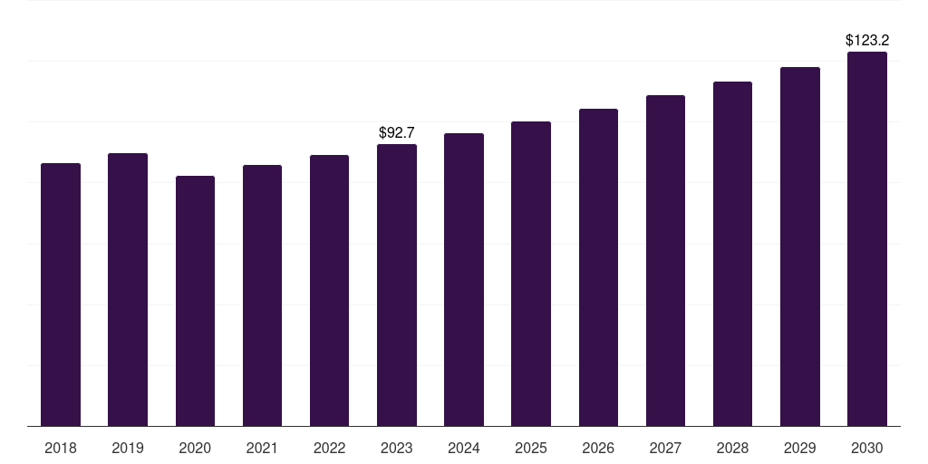 Denmark interactive wound dressing market, 2018-2030 (US$M)