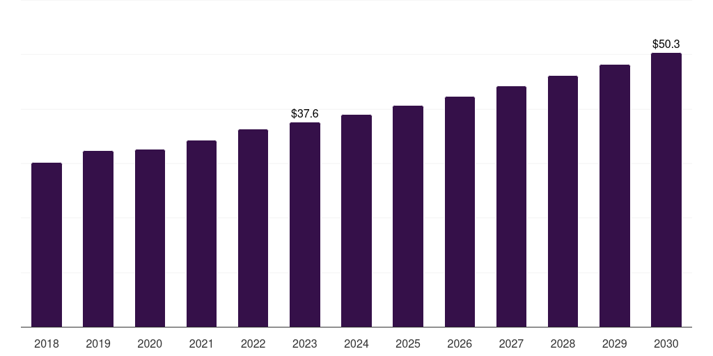 Denmark kidney cancer diagnostics market, 2018-2030 (US$M)