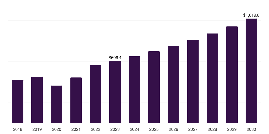 Denmark laboratory equipment market, 2018-2030 (US$M)