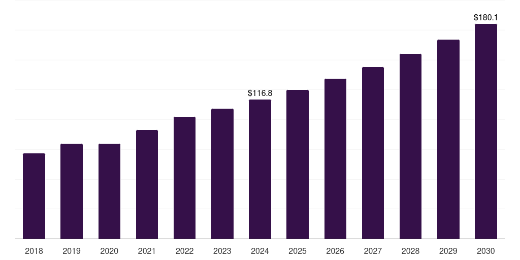 Denmark medical device analytical testing outsourcing market, 2018-2030 (US$M)