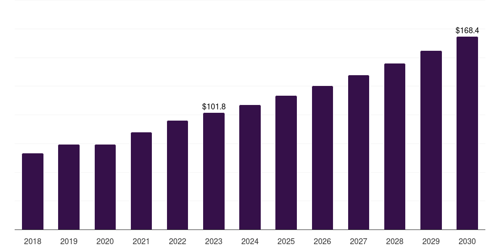Denmark medical devices analytical testing outsourcing market, 2018-2030 (US$M)