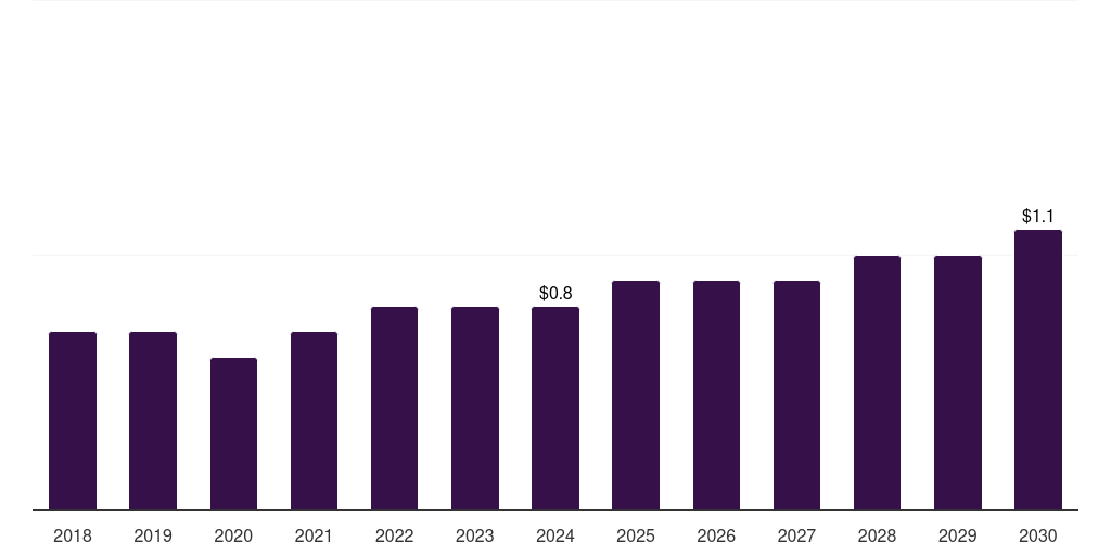Denmark medical imaging phantoms market, 2018-2030 (US$M)