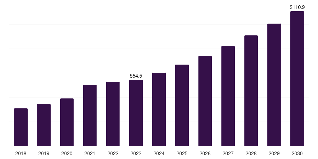 Denmark microbial identification market, 2018-2030 (US$M)