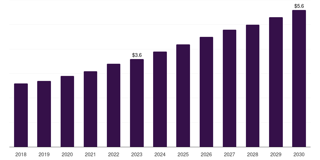 Denmark microplate reader market, 2018-2030 (US$M)