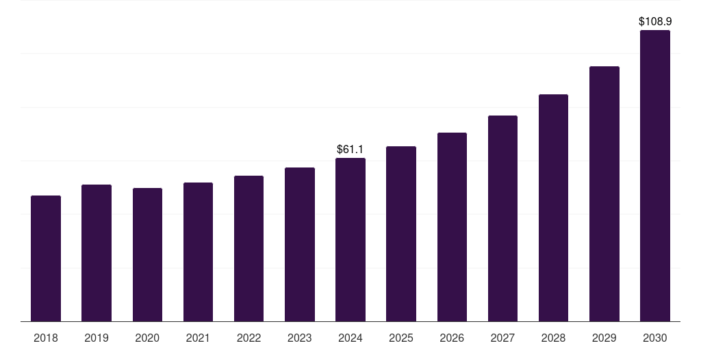Denmark non-viral gene delivery technologies market, 2018-2030 (US$M)