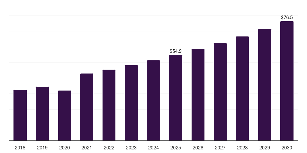 Denmark ocular trauma devices market, 2018-2030 (US$M)