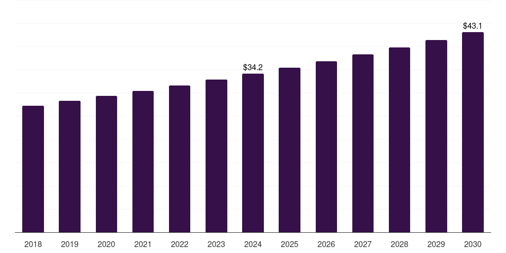 Denmark organ transplant immunosuppressant drugs market, 2018-2030 (US$M)
