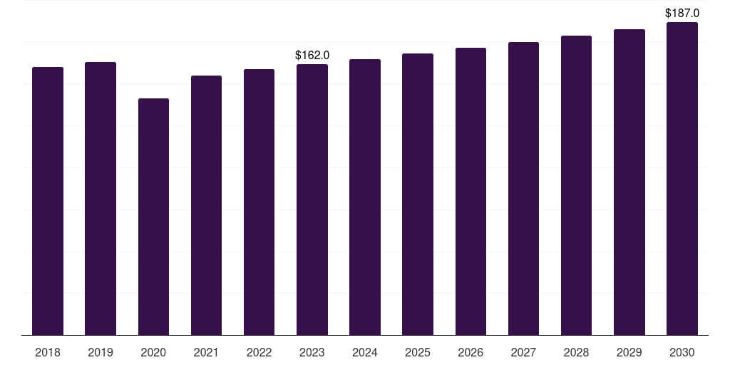 Denmark orthopedic implants market, 2018-2030 (US$M)