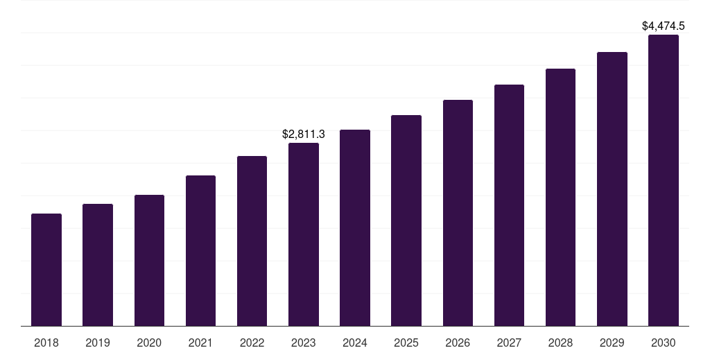 Denmark pharmaceutical contract manufacturing and research services market, 2018-2030 (US$M)