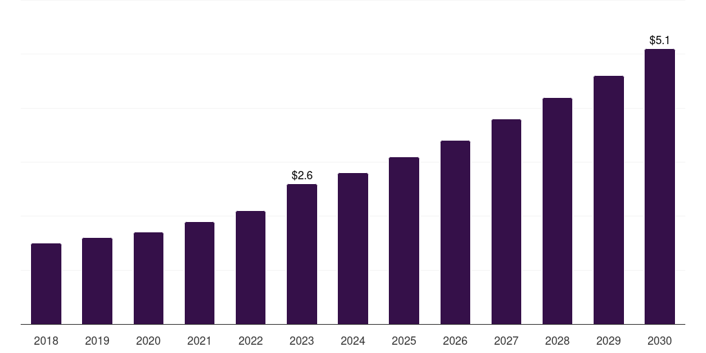 Denmark privileged access management in healthcare, 2018-2030 (US$M)