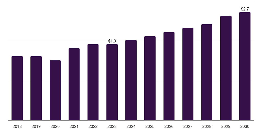 Denmark pulmonary stents market, 2018-2030 (US$M)