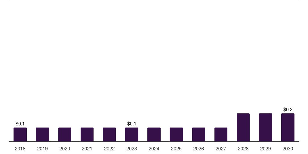 Denmark rabbit based custom antibody market, 2018-2030 (US$M)