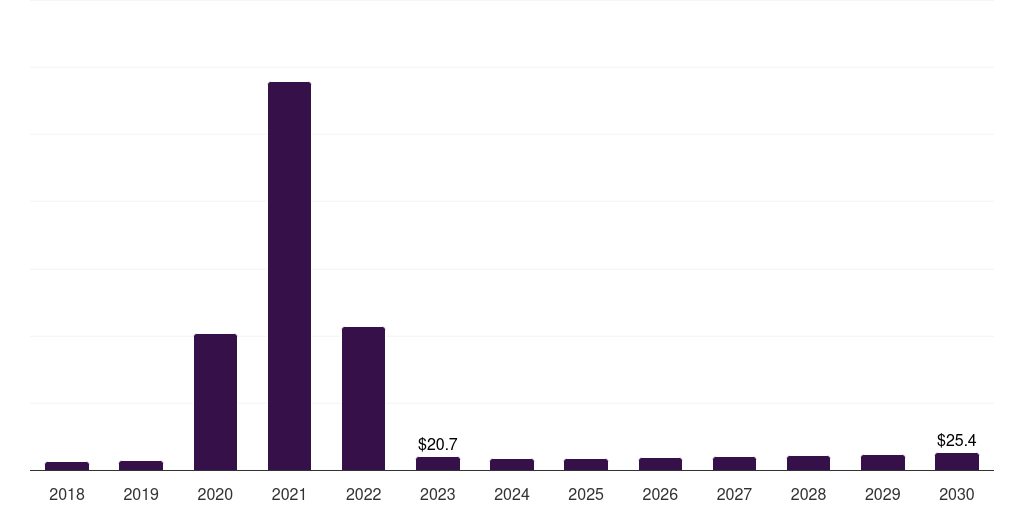 Denmark real time pcr, digital pcr, and end point pcr market, 2018-2030 (US$M)