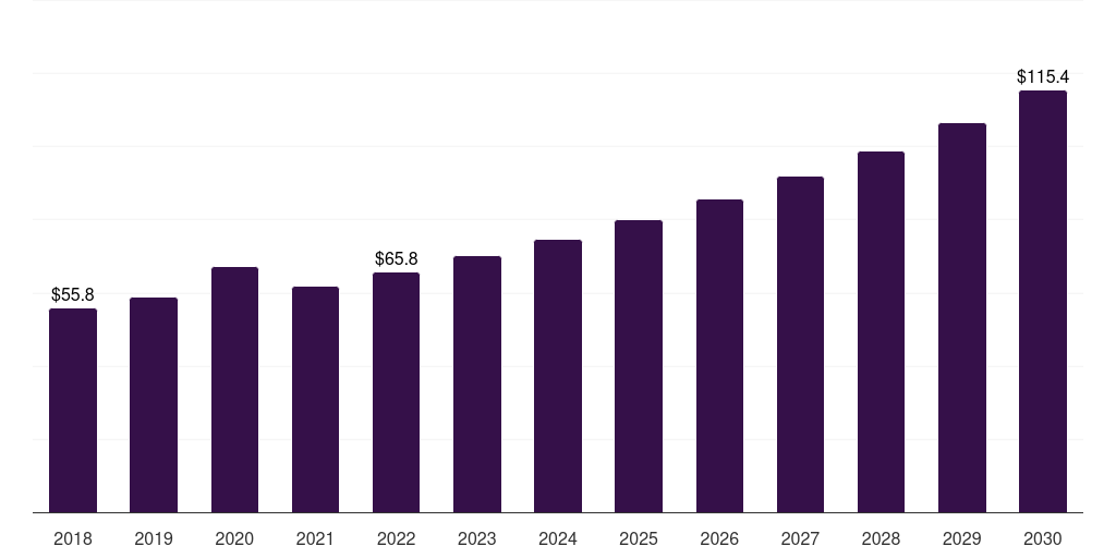 Denmark self monitoring blood glucose devices market, 2018-2030 (US$M)