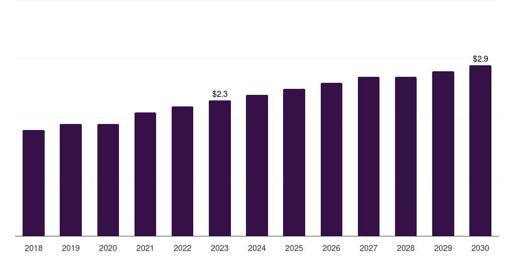 Denmark spatial omics market, 2018-2030 (US$M)