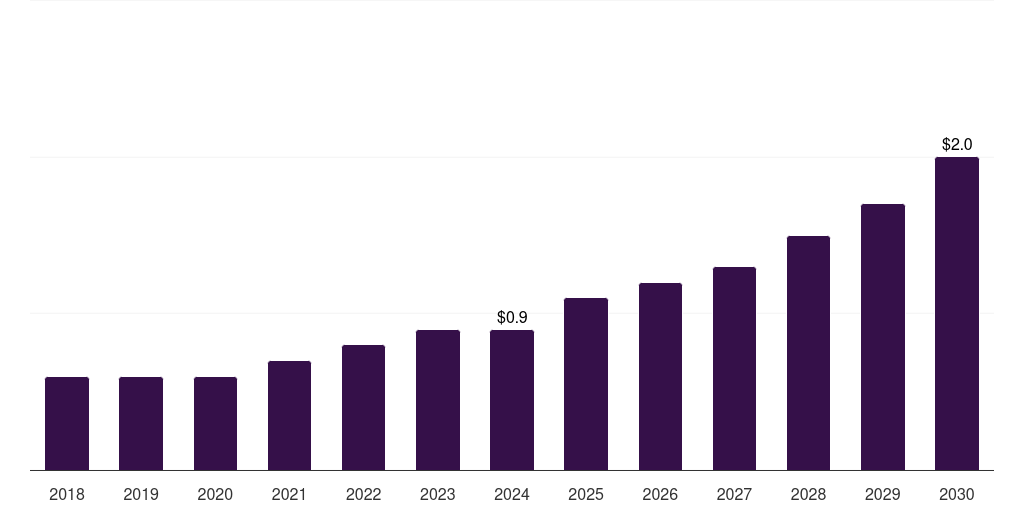 Denmark spatial proteomics market, 2018-2030 (US$M)