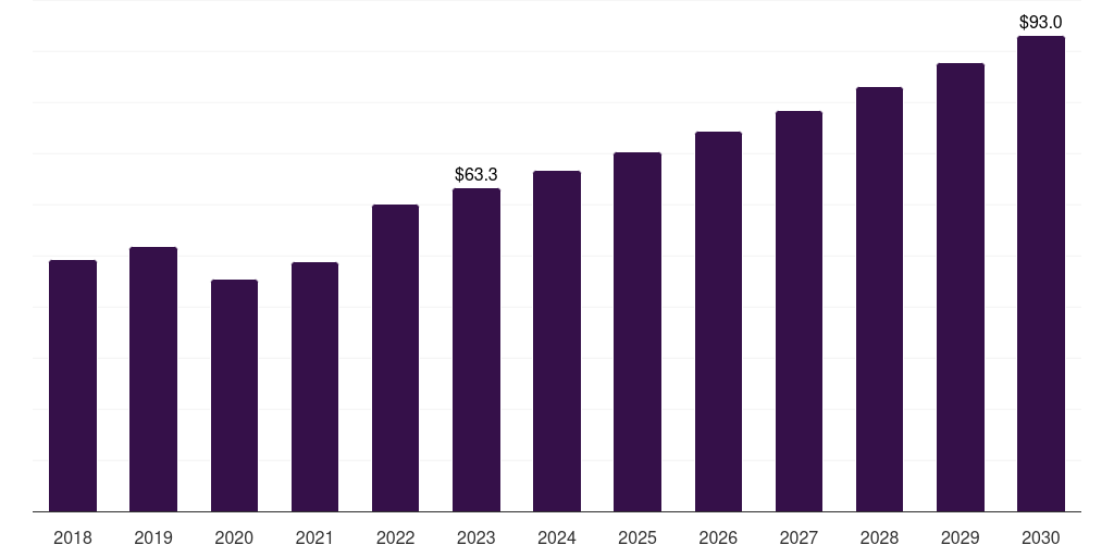 Denmark surgical imaging market, 2018-2030 (US$M)