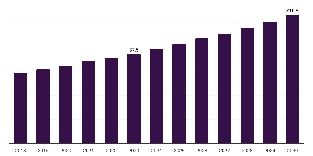 Denmark upper limb prosthetics market, 2018-2030 (US$M)