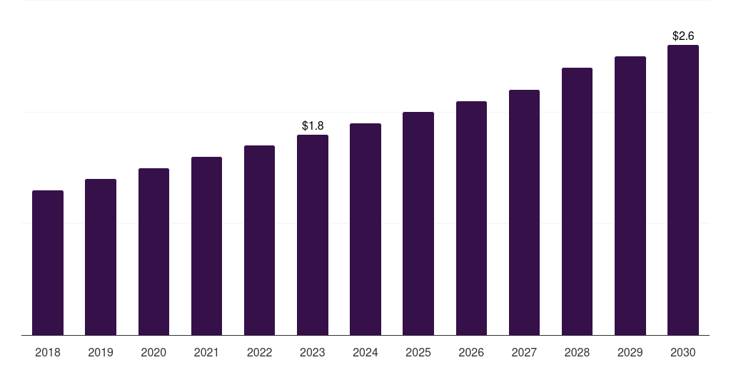 Denmark urodynamic equipment and consumables market, 2018-2030 (US$M)