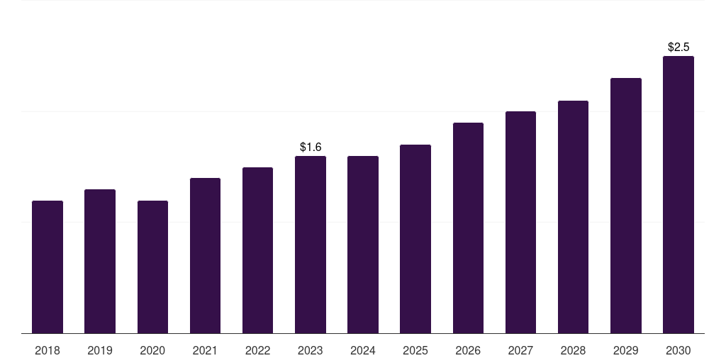 Denmark vascular plugs market, 2018-2030 (US$M)