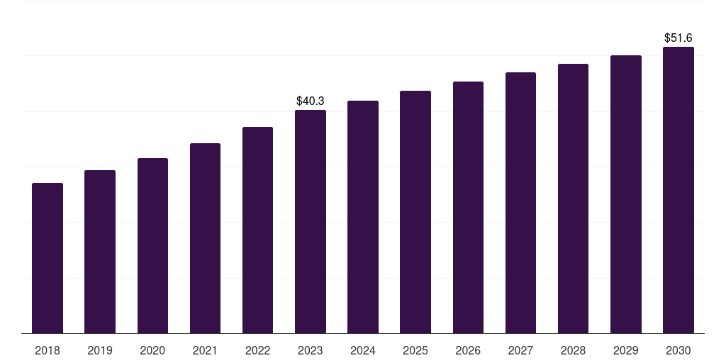 Denmark veterinary eye care market, 2018-2030 (US$M)