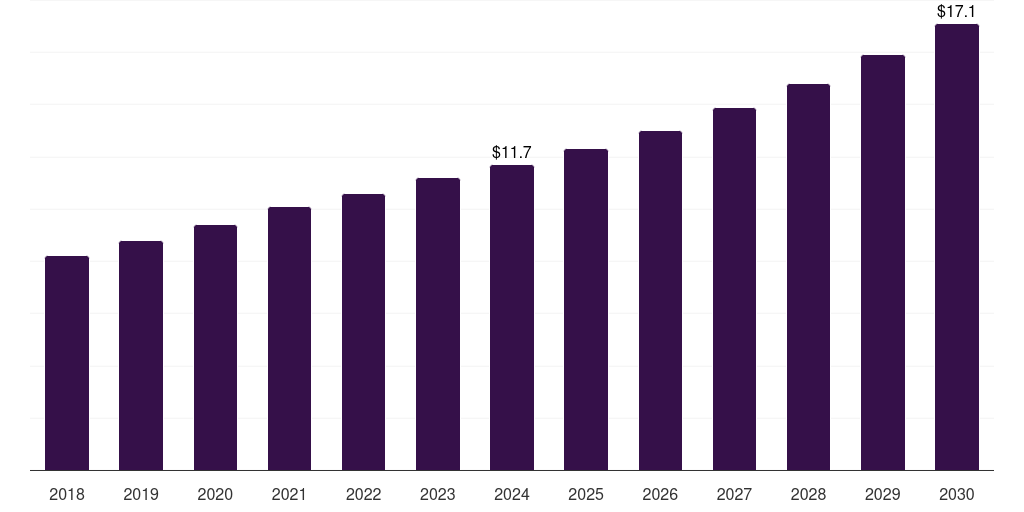 Denmark veterinary oncology diagnostics market, 2018-2030 (US$M)