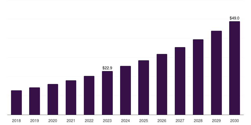 Denmark wireless cardiac monitoring systems market, 2018-2030 (US$M)