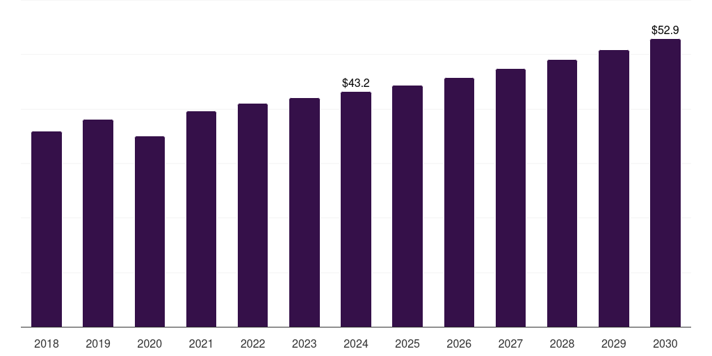 Denmark wound cleanser products market, 2018-2030 (US$M)