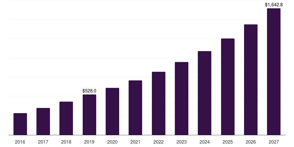 Egypt advanced battery market, 2016-2027 (US$M)