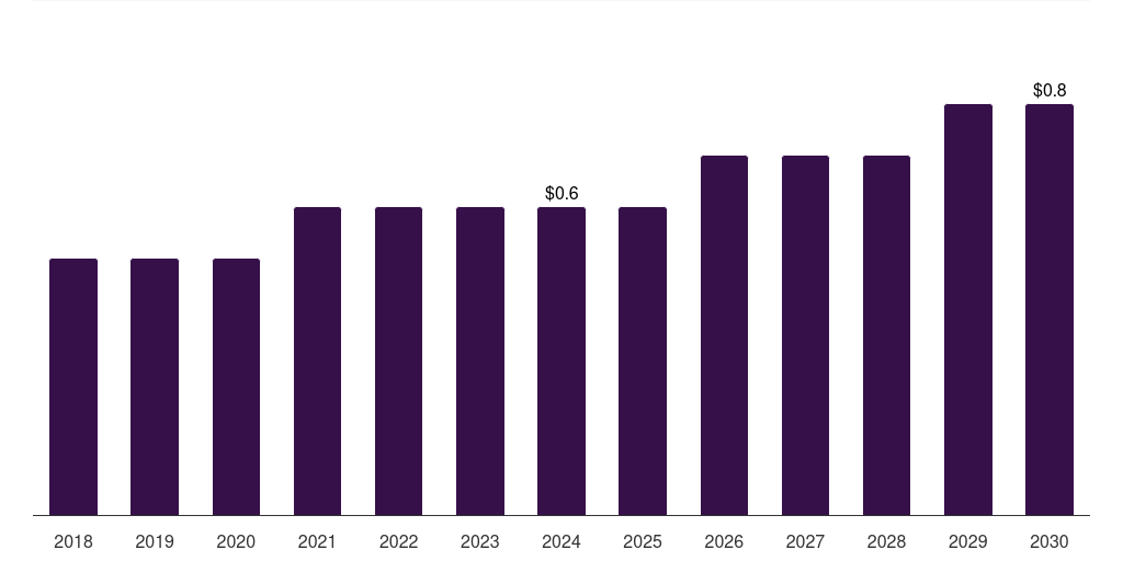 Egypt aminoethylethanolamine market, 2018-2030 (US$M)