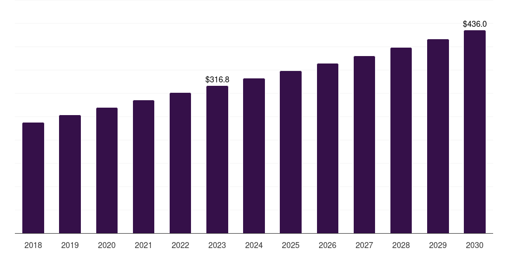Egypt set top box market, 2018-2030 (US$M)