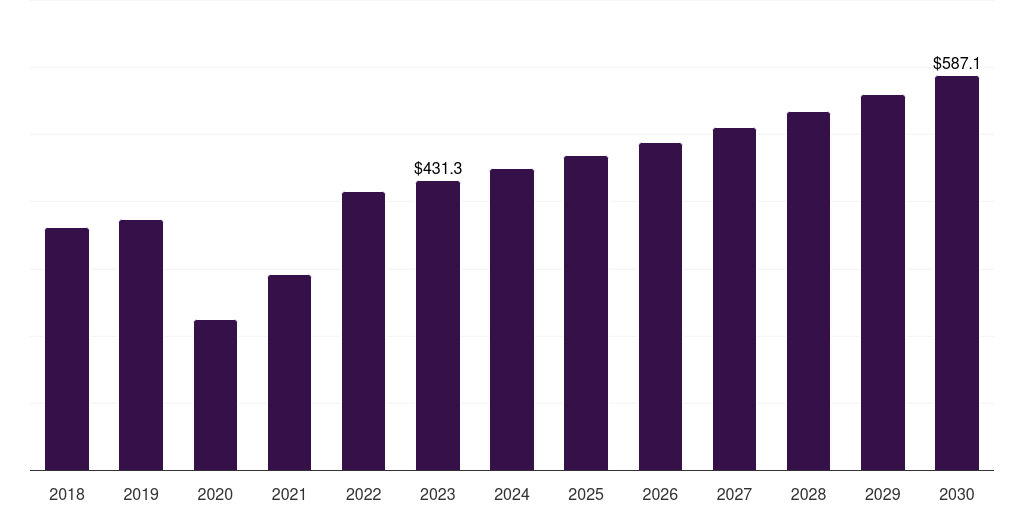 Europe active wound care market, 2018-2030 (US$M)