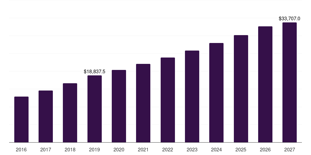 Europe advanced battery market, 2016-2027 (US$M)