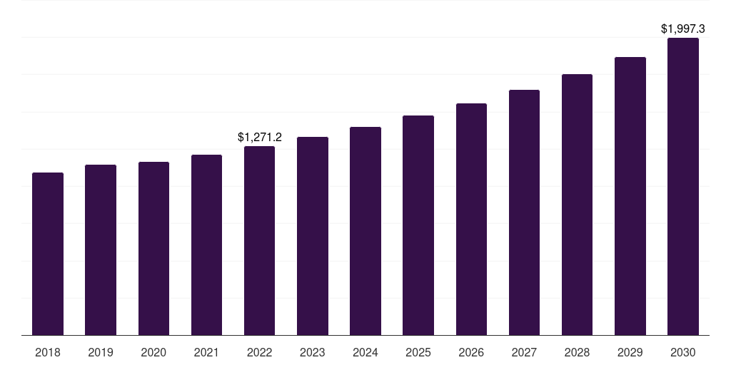 Europe aging in bathroom products market, 2018-2030 (US$M)